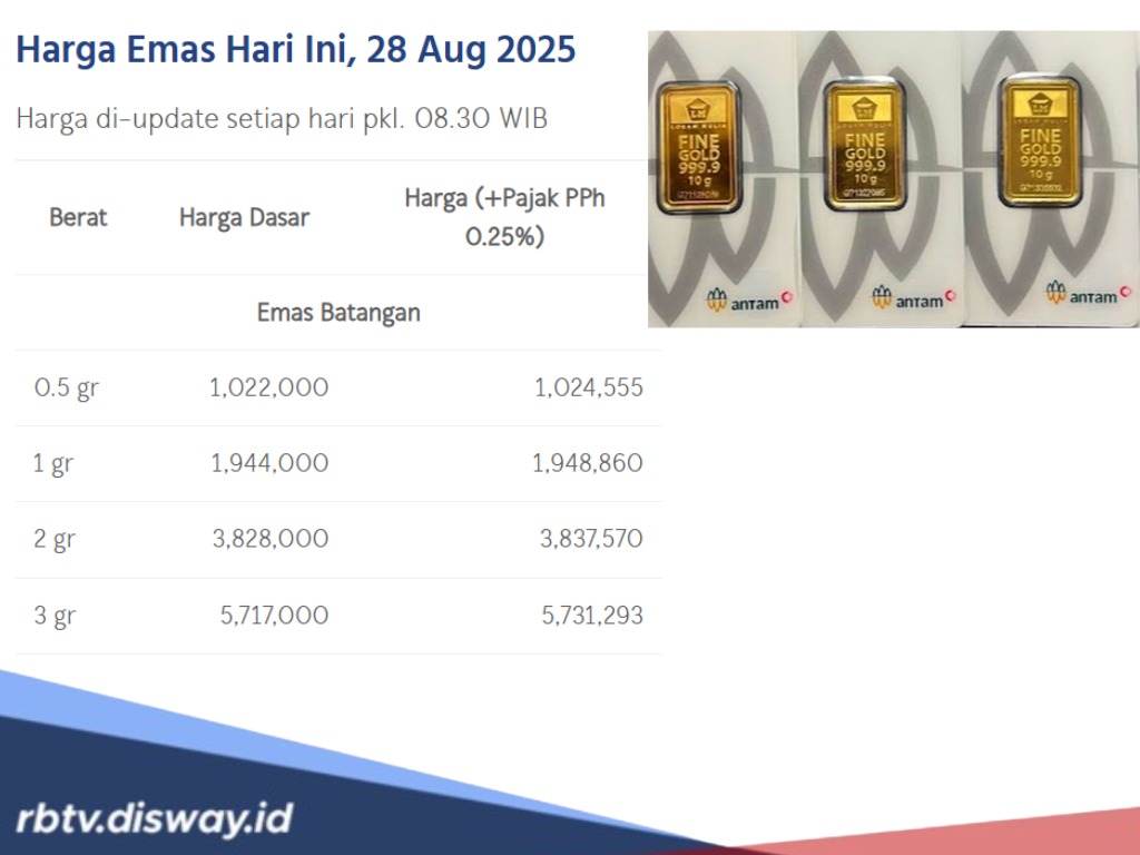 Harga Emas Antam Hari Ini Semakin Berkilau dan Melesat, Harga Buyback Naik Rp 4.000 Ribu