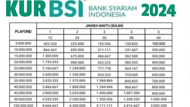 Pinjaman KUR di Bawah Rp 50 Juta Tanpa Bunga, Ini Tabel Cicilan KUR BSI 2024 Pinjaman Rp 25 Juta-Rp 40 Juta