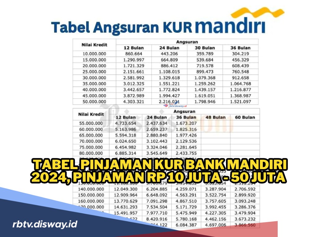 Tabel Pinjaman KUR Bank Mandiri 2024, Pinjam Rp 10-50 Juta Cicilan Super Ringan