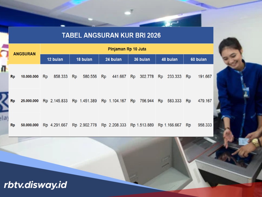 Tabel Angsuran KUR BRI Rp 10-75 Juta, Ini Penyebab Gagal Verifikasi dan Solusinya