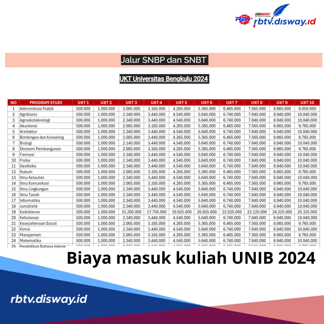 Tertarik Kuliah di UNIB? Ini Biaya Masuk Kuliah, Berserta Jurusan Favorit hingga Fasilitas yang Tersedia