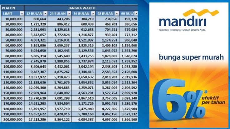 Tambah Modal Usaha dengan KUR, Ini Tabel Cicilan KUR Bank Mandiri Pinjaman Rp 10-Rp 50 Juta