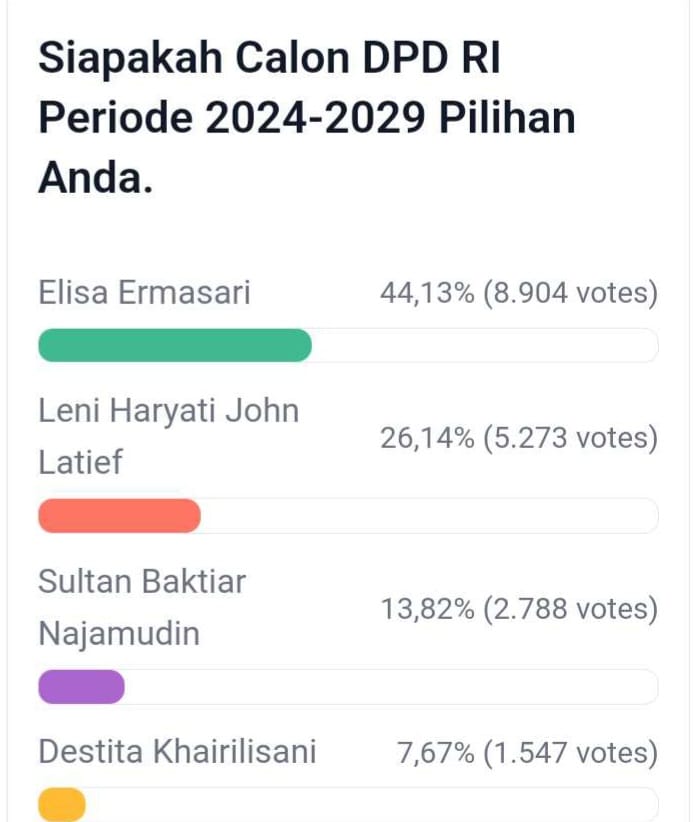 Update Polling DPD RI Dapil Bengkulu, Lebih dari 20 Ribu Votes, Elisa-Leni-Sultan-Destita Masih di Atas