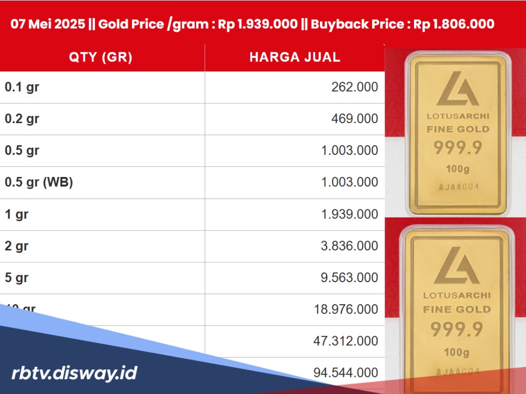 Harga Emas Lotus Archi Hari Ini 7 Mei Sedang Naik, Termurah Rp 262.000