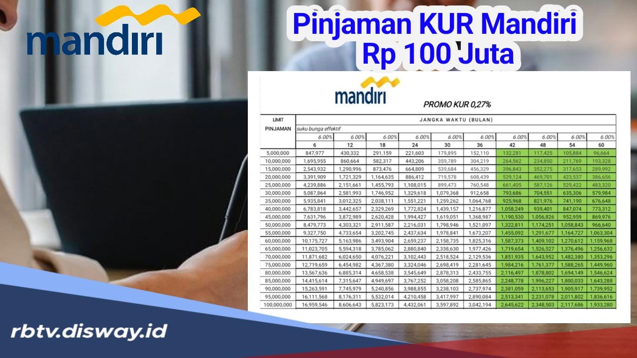 Tabel Pinjaman KUR Mandiri Rp100 Juta, Angsuran Mulai Rp 1 Jutaan Selama 5 Tahun