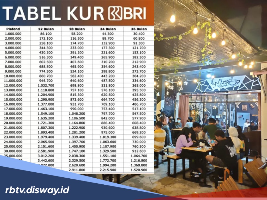 Pinjaman Pengusaha Cafe, KUR BRI Siapkan Rp 100 Juta, Bisa Bayar 60 Kali