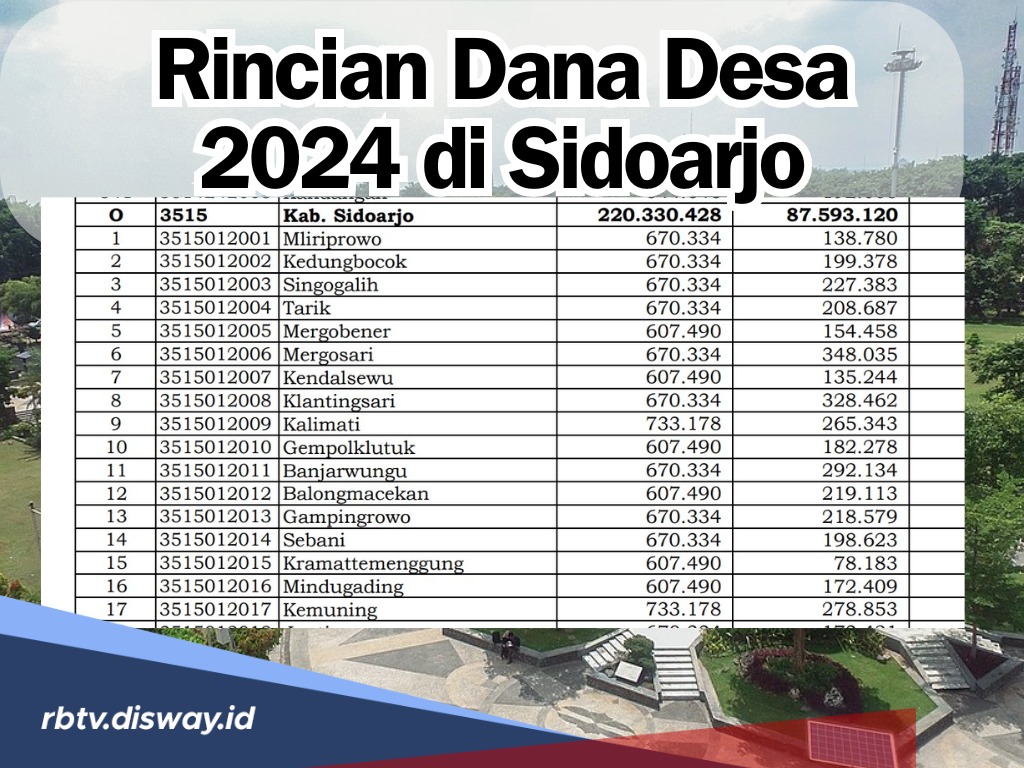 Rincian Alokasi Dana Desa 2024 untuk Sidoarjo 1dan 2  Jawa Timur, Ada 2 Desa yang Terima Rp1,5 Miliar Lebih
