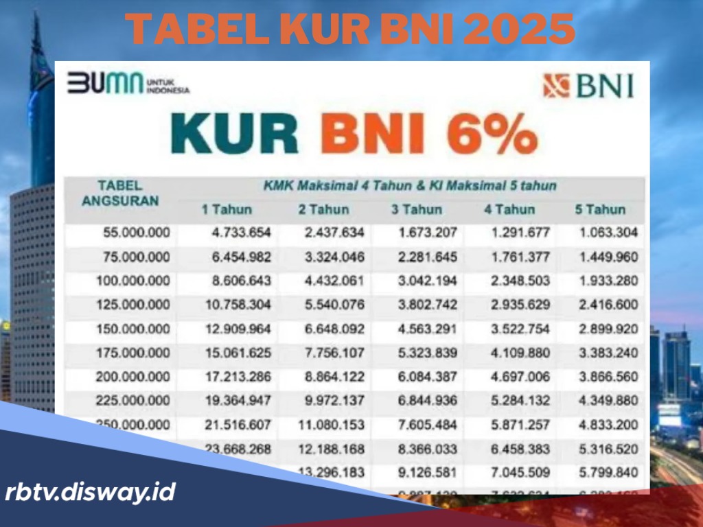 Tabel KUR BNI 2025, Cek Angsuran Pinjaman Rp 50 Juta Hingga Rp 500 Juta untuk Modal Usaha