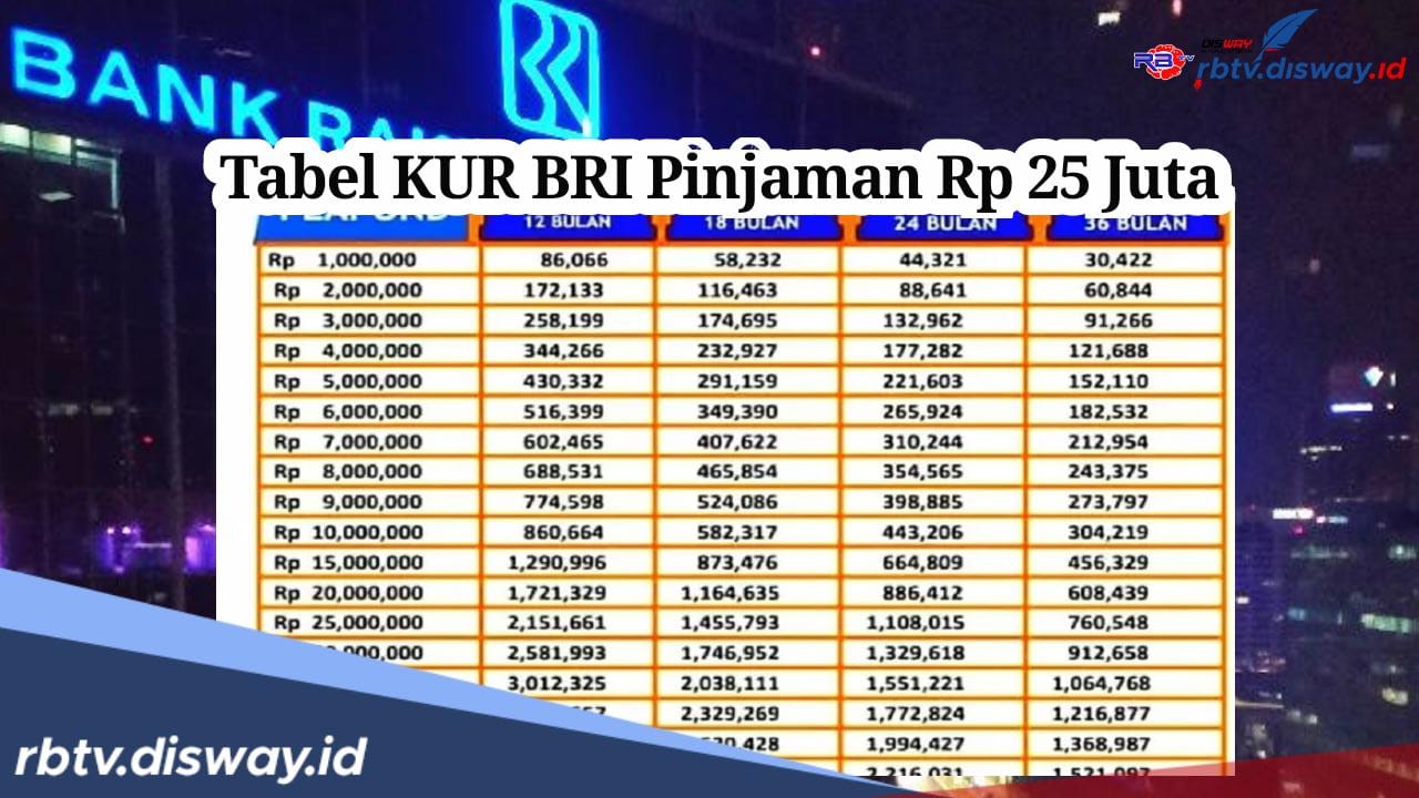 KUR BRI 2024, Tabel Pinjaman Rp25-100 Juta Angsuran Mulai Rp500 Ribuan, Simulasi Cicilan Bagi UMKM Indonesia