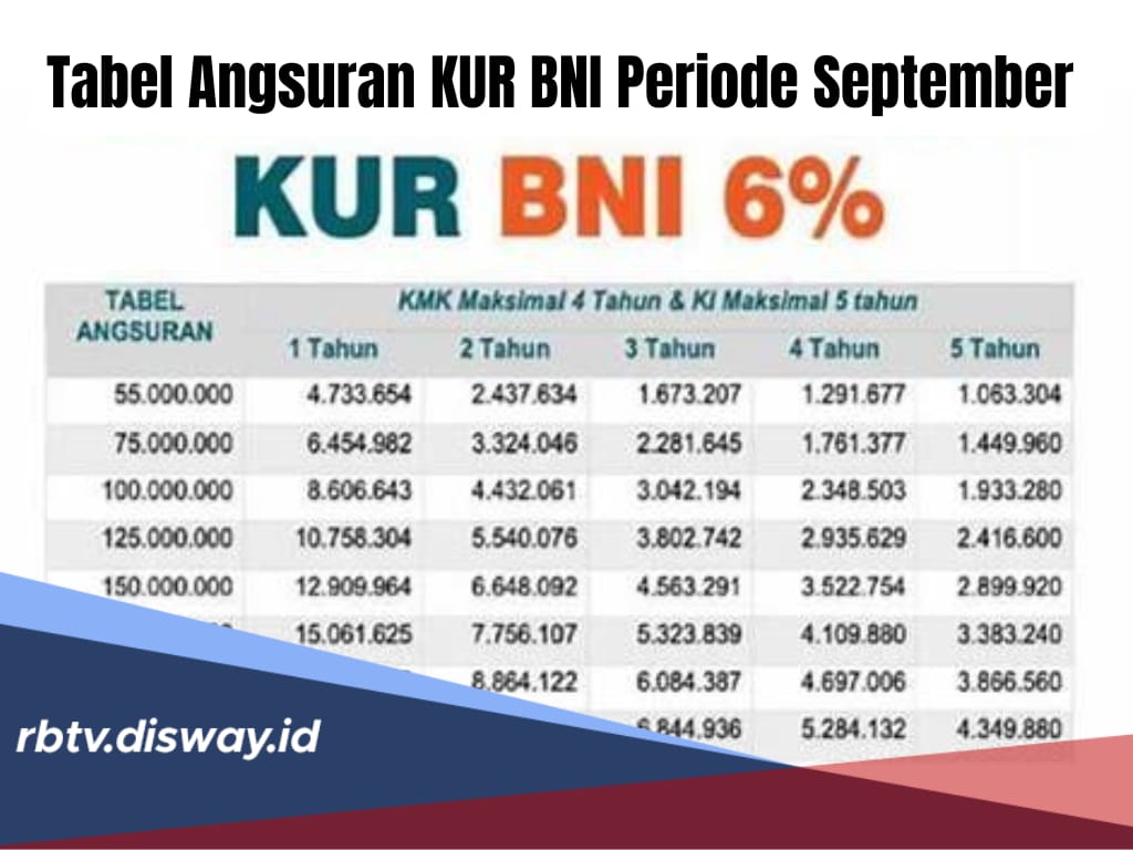 Tabel Angsuran KUR BNI Periode September 2024, Ajukan Pinjaman Rp 200 Juta Bunga Cuma 6 Persen