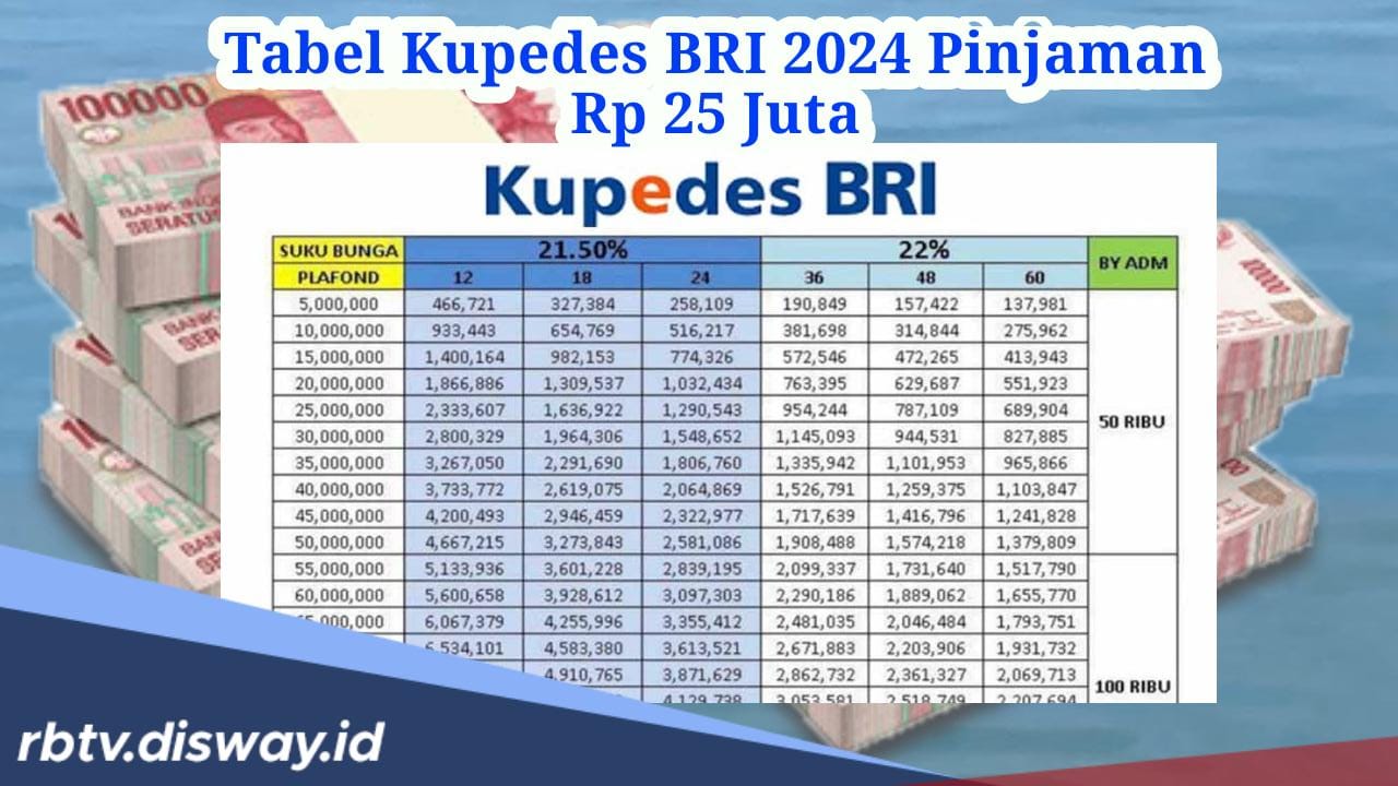 Update Tabel Angsuran Kupedes BRI 2024 Pinjaman Rp 25 Juta, Bebas Pilih Cicilan Per Bulan