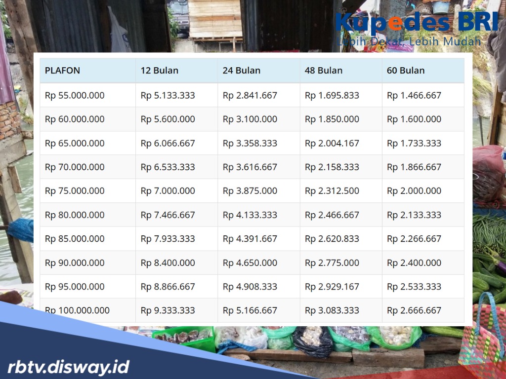 Cuma Butuh 3 Syarat, Dana Kupedes BRI Bisa Cair dalam 3 Hari, Cek Tabel Angsurannya di Sini!