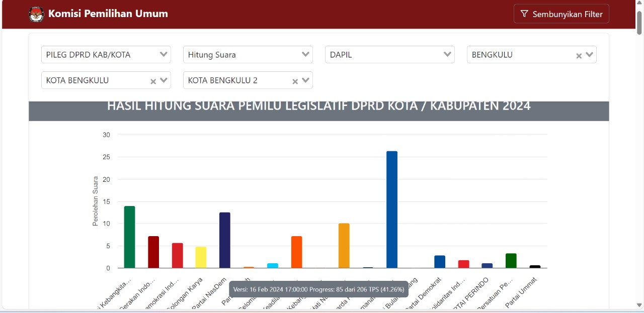 Update Perolehan Suara Sementara DPRD Kota Bengkulu Dapil Gading Cempaka dan Singgaran Pati