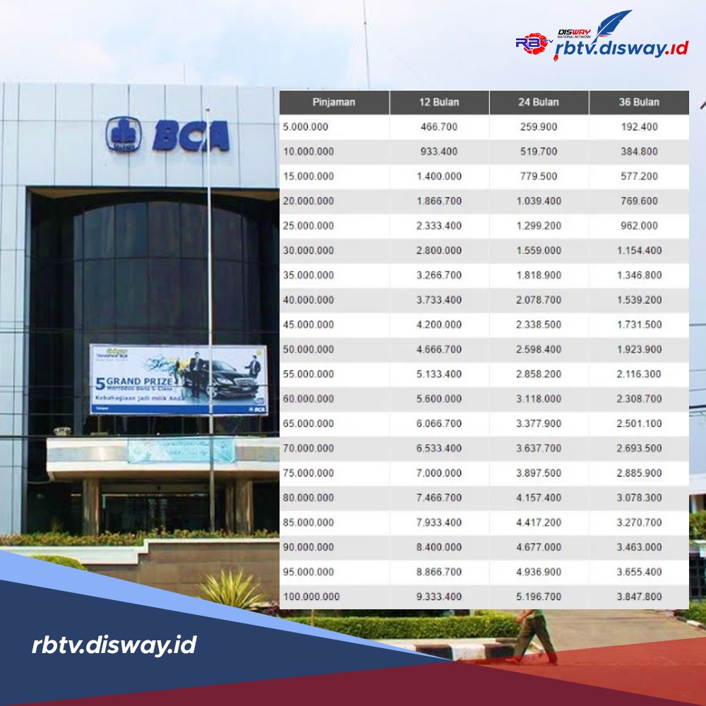 Tabel Angsuran KUR BCA 2024 Pinjam Rp 10 Juta Cicilan di Bawah Rp 200 Ribu 