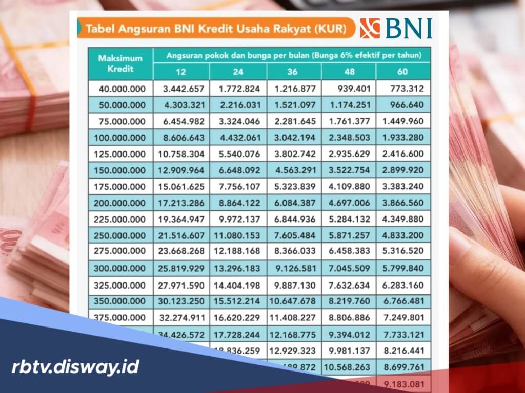 Simulasi dan Tabel Lengkap Pinjaman KUR BNI Terbaru April 2026