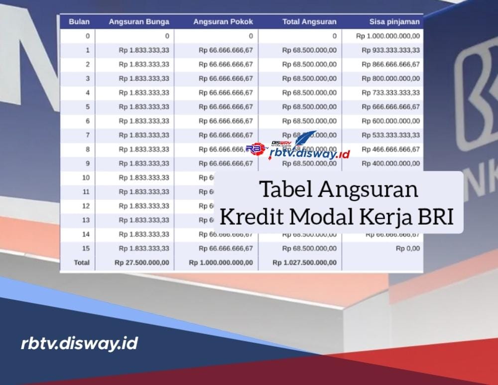 Tabel Angsuran Kredit Modal Kerja BRI Pinjaman Rp 1 Miliar Tenor 180 Bulan, Ini Syarat Pengajuan Lengkapnya