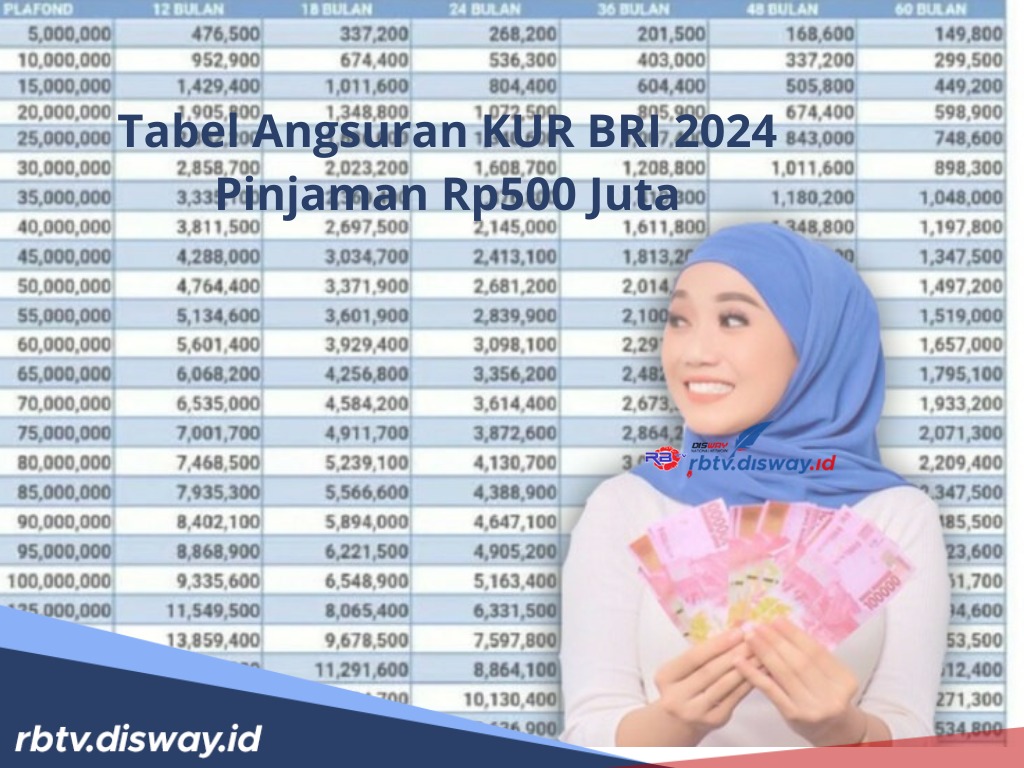 Tabel Angsuran KUR BRI 2024 Pinjaman Rp 500 Juta, Angsuran Cukup Rp 9 Juta Per Bulan, Segini Tenornya