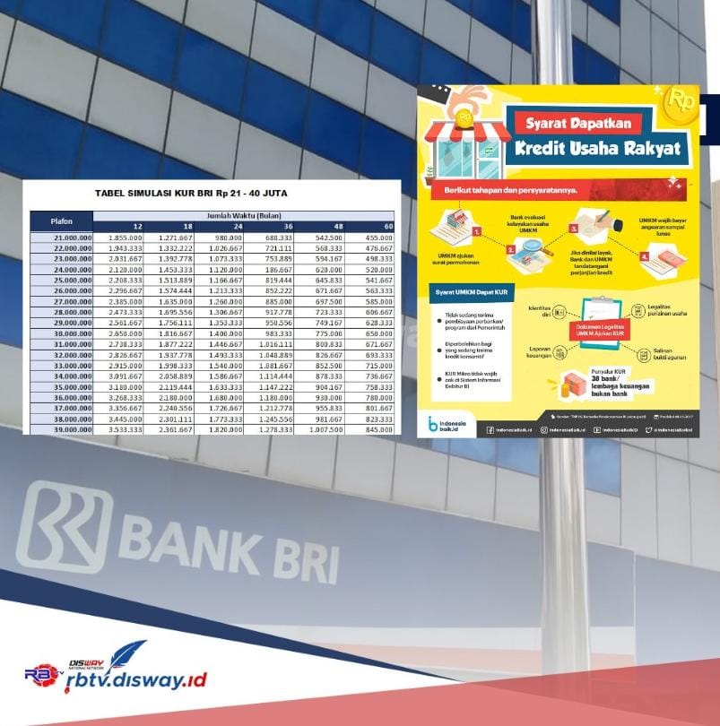 Angsuran Mulai Rp 700 Ribuan, Ini Syarat Pengajuan KUR BRI 2024 Pinjaman Rp 40 Juta