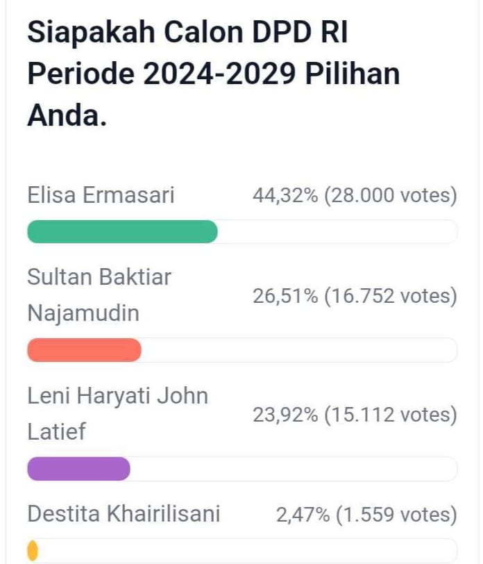 Update Polling DPD RI Dapil Bengkulu, Elisa Semakin Mantap di Atas, Sultan Mulai Menjauh dari Leni 