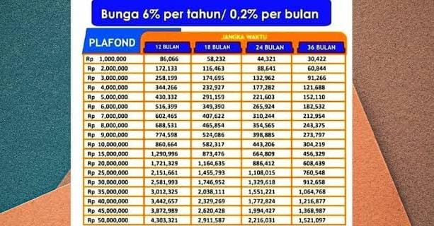 Cicilan KUR BRI 2024 Pinjaman Rp 40 Juta, Pilih Tenor 5 Tahun Bayarnya Rp 700 Ribuan per Bulan