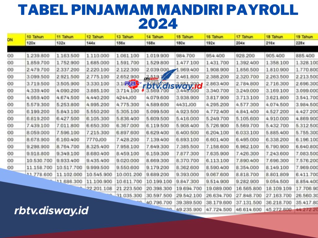 Tabel Pinjaman Mandiri Payroll 2024, Simak Berapa Angsuran Bulanan Pinjaman Rp5 Juta - Rp200 Juta