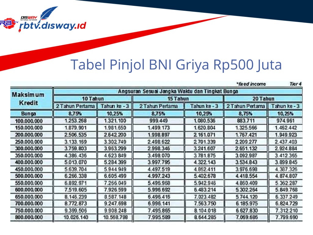 Tabel Pinjaman Online BNI Griya Rp 500 Juta, Tenor hingga 15 Tahun Syarat Mudah, Ini Cara Pengajuannya