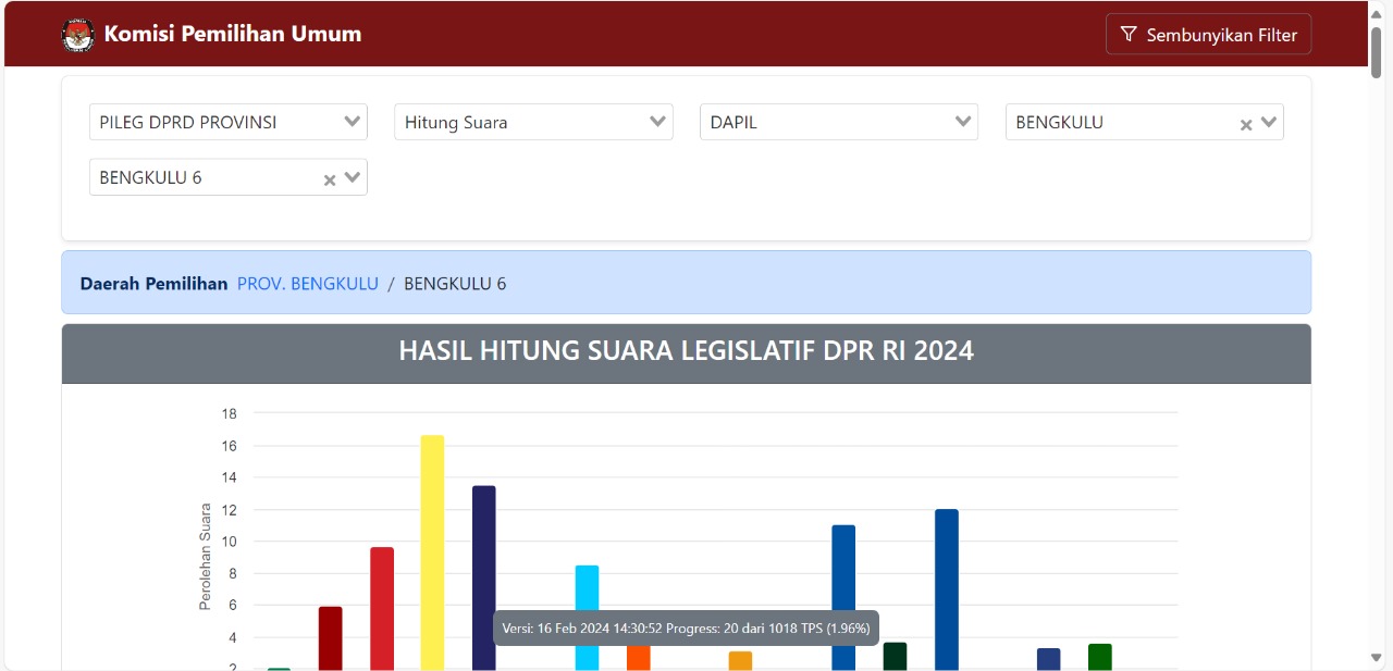 Update Jumat Sore Perolehan Suara Sementara DPRD Provinsi Bengkulu Dapil Bengkulu Selatan dan Kaur