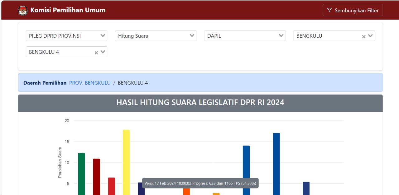 Update Sabtu Siang Perolehan Suara Sementara DPRD Provinsi Bengkulu Dapil Rejang Lebong dan Lebong