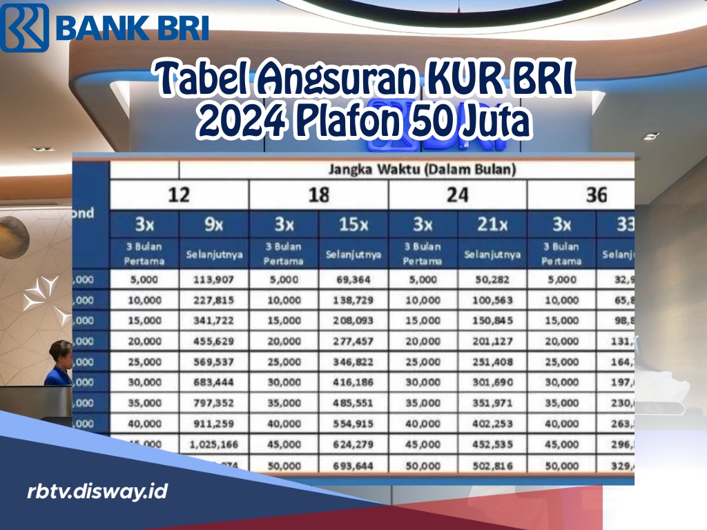 Bisa Diangsur 60 Bulan, Bunga 0,5 Persen per Bulan, Berikut Tabel Angsuran KUR BRI 2024 Plafon Rp 50 Juta