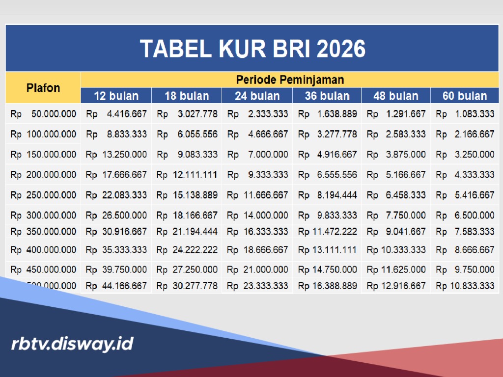 Tabel KUR BRI Rp 20 Juta, Ini Syarat Lengkap Terbaru April 2026