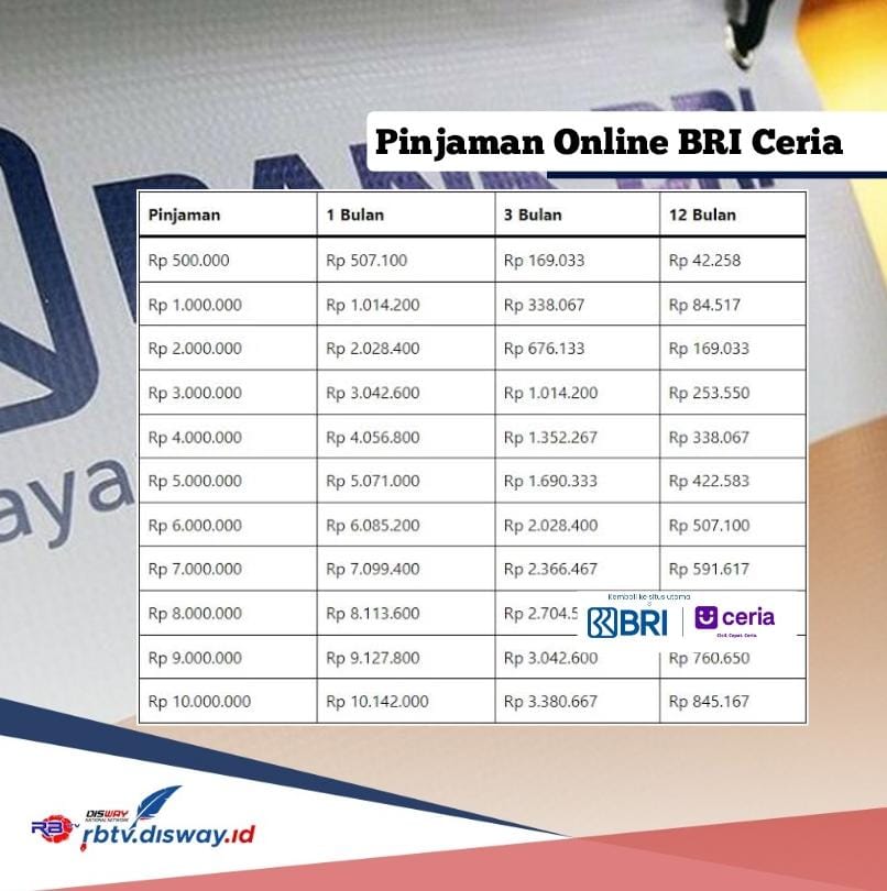 Pinjaman Online BRI Ceria 2024, Pinjam Rp 2-20 Juta Segini Cicilannya, Cek Sebelum Utang