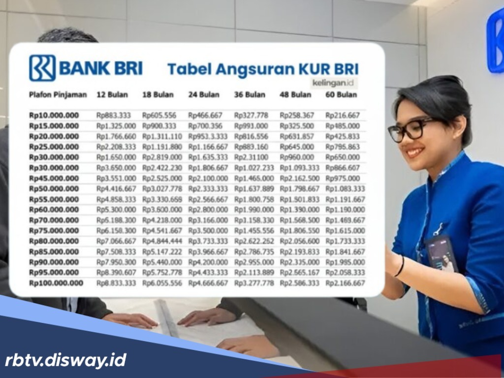 Tabel KUR BRI Pinjaman Rp 100 Juta Mei 2026, Begini Cara Pengajuan Lewat HP