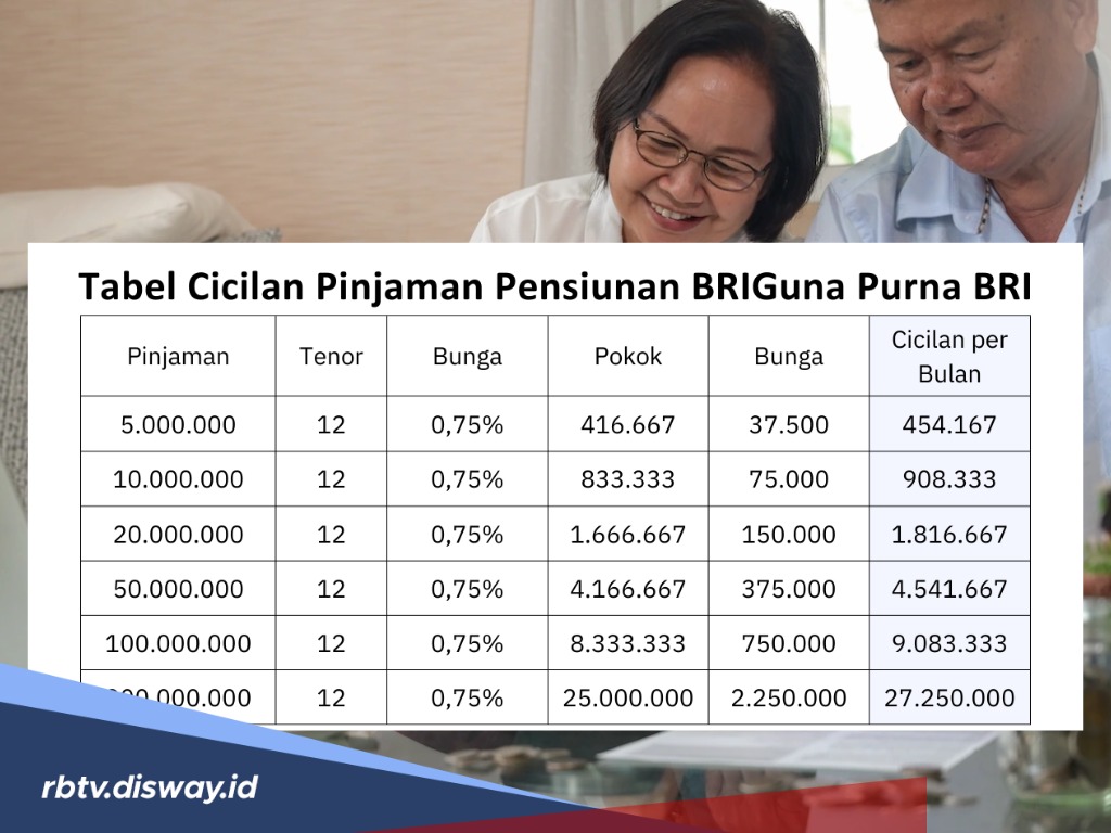 Tabel Pinjaman Pensiun Lewat Briguna Purna 2026Rp 20 Juta