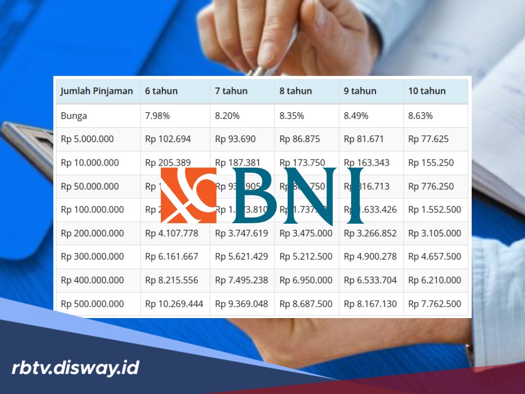 Update Tabel Pinjaman BNI Fleksi Terlengkap 2026 Berdasarkan Suku Bunga dan Tenor Pilihan