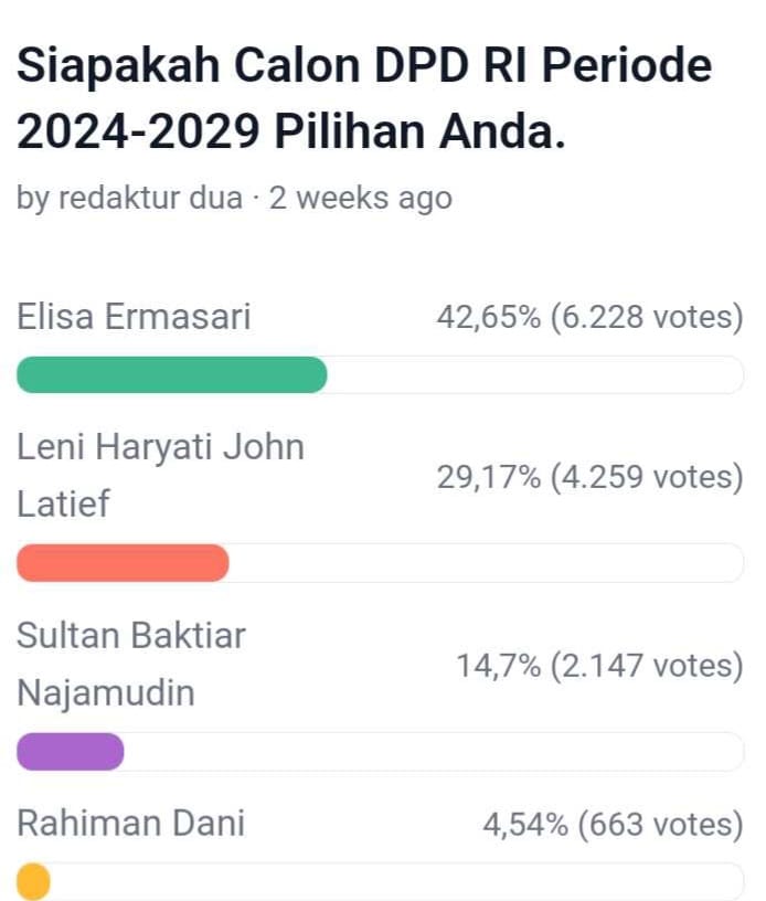 Update Polling DPD RI Dapil Bengkulu, Elisa Bersama Leni dan Sultan Semakin Jauh di Atas, Berikut Link Vote 