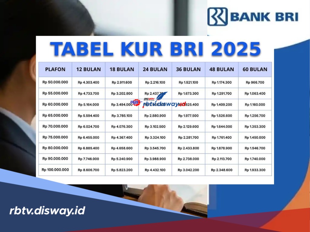 KUR BRI Bulan November 2025, Pelaku UMKM Makin Sukses Berkat Pinjaman Rp 60 Juta, Berapa Cicilannya?