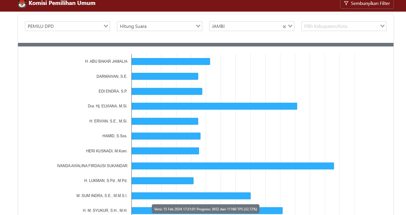 Update Perolehan Suara Sementara DPD Jambi, Ivanda Awalina Belum Tergoyahkan