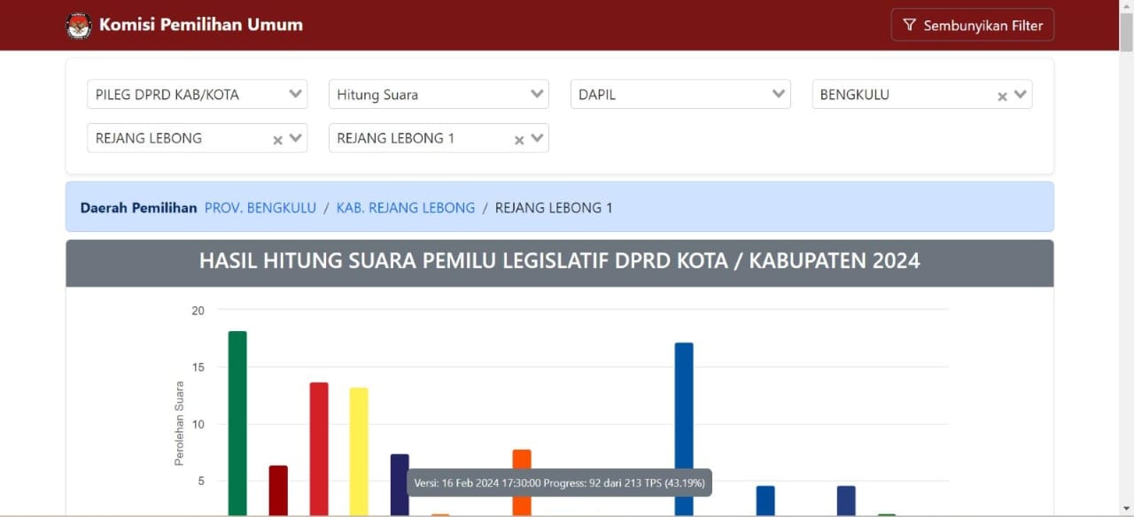 Update Perolehan Suara Sementara DPRD Kabupaten Rejang Lebong Dapil 1 
