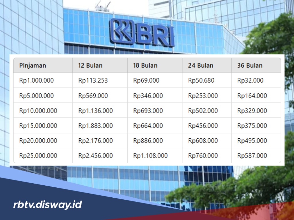Pinjam KUR BRI Rp 10 Juta, Berapa Persen Bunganya untuk Pelaku Usaha? 