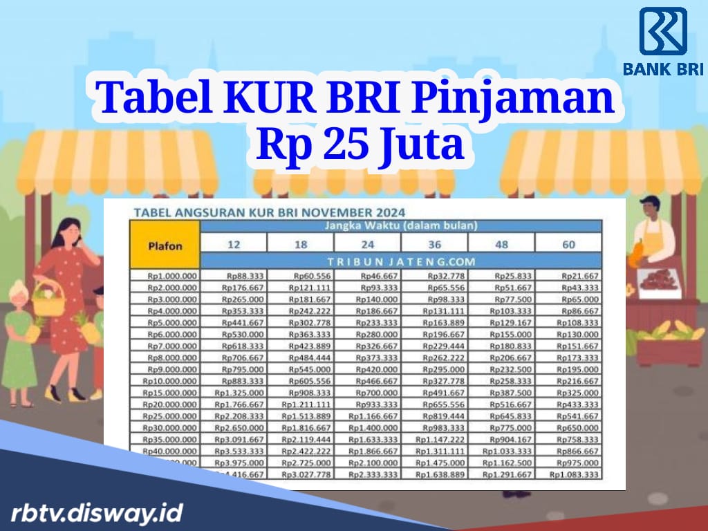 Cek Simulasi Cicilan KUR BRI Plafon Rp 25 Juta Terbaru, Angsuran Mulai Rp 500 Ribuan per Bulan