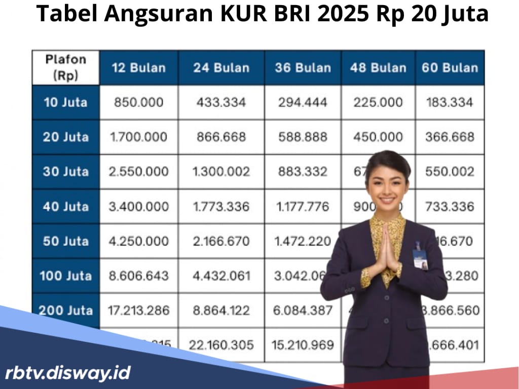 Pinjaman KUR BRI 2025 untuk Modal Usaha Bulan Ramadan Bisa Cair Rp 20 Juta, Intip Tabel Angsuran