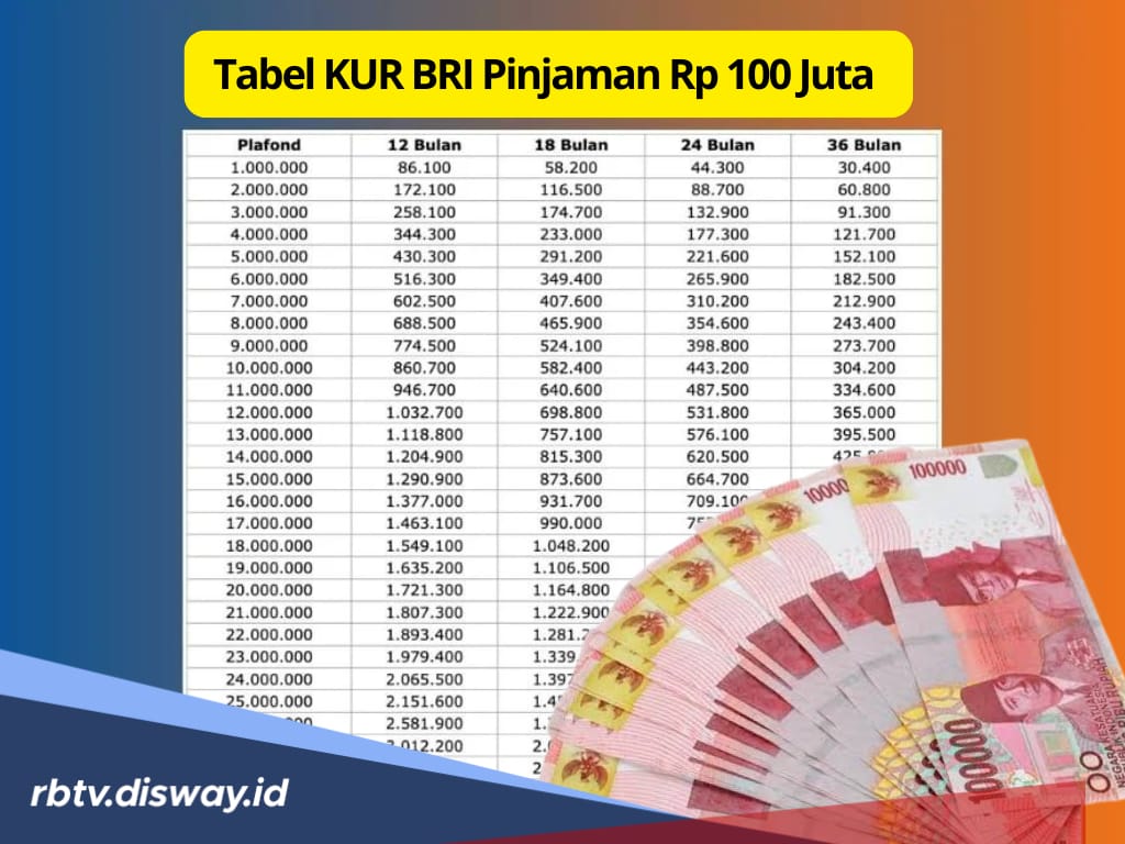 Sebelum Ajukan Kredit, Simak Berapa Cicilan Tabel KUR BRI 2025 Pinjaman Rp 100 juta, Tenor Mulai 12-60 Bulan