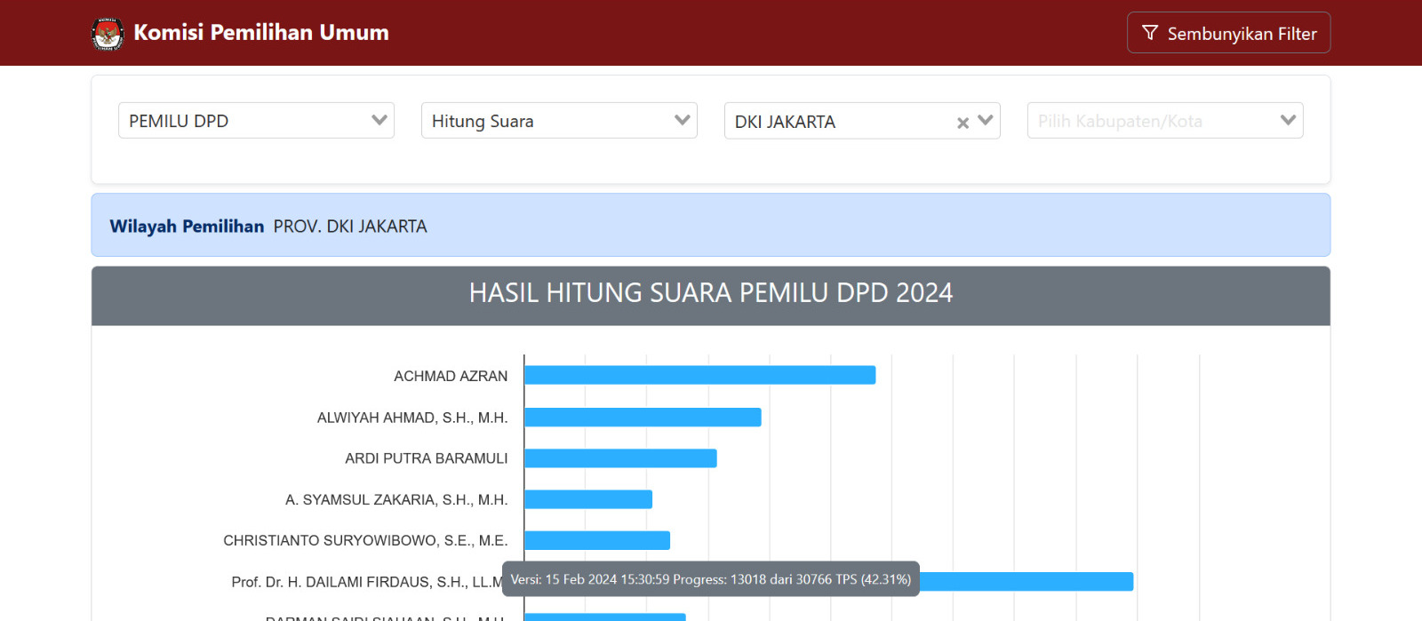 Suara Dailami Firdaus Melambung Tinggi, Ini Update Perolehan Suara Sementara DPD Provinsi DKI Jakarta