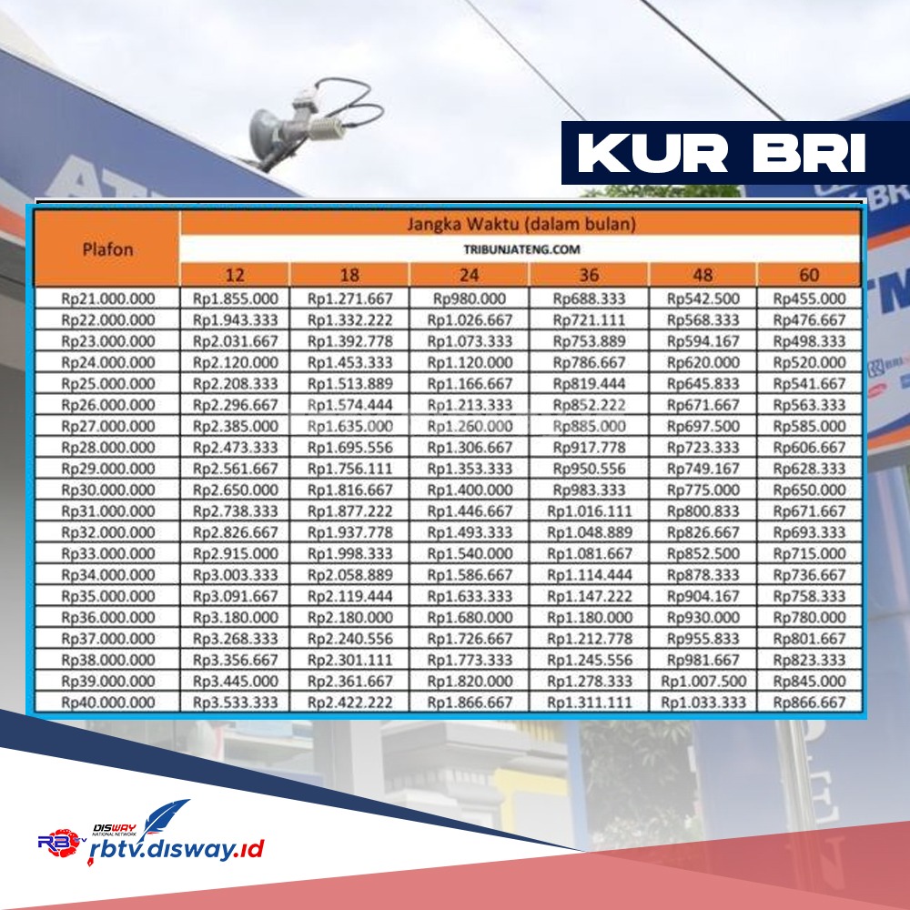 Ada Perubahan, Plafon KUR Mikro BRI 2024 hanya Sampai Segini, Ini Tabel Angsuran Pinjaman Rp 70 dan 75 Juta