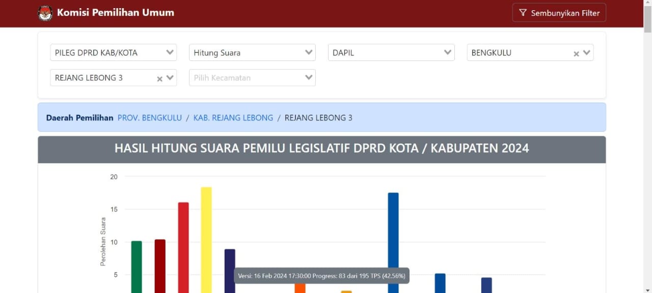 Update Perolehan Suara Sementara DPRD Kabupaten Rejang Lebong Dapil 3