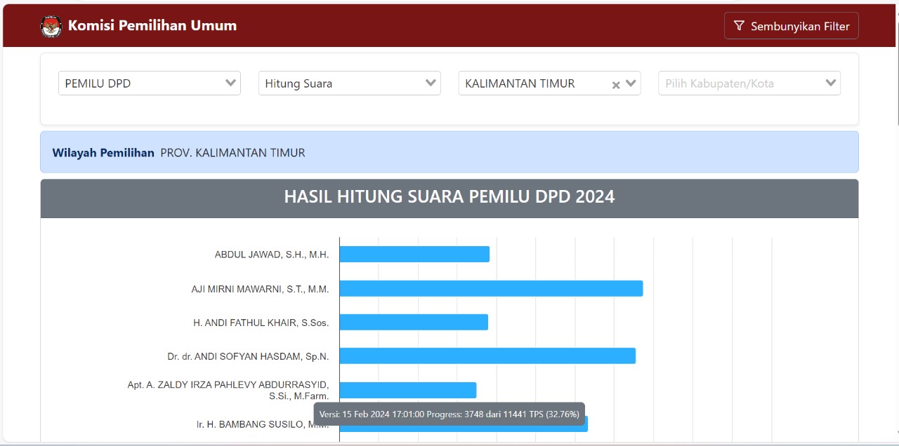 Update Perhitungan Sementara Pemilihan DPD Kalimantan Timur, Siapa yang Bakal Melenggang ke Senayan?