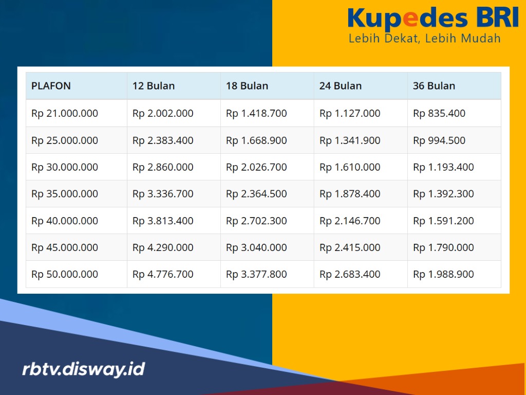 Tabel Kupedes BRI 2026! Tanpa Ribet, Berikut 3 Syarat Pengajuan Bisa Cair 3 Hari