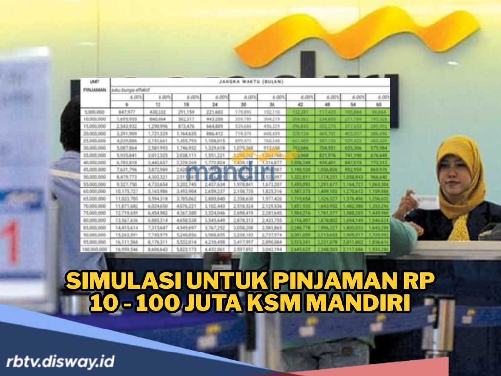 Angsuran KSM Mandiri Pinjaman Rp 10 - 100 Juta di Bulan November, Sudah Cek?