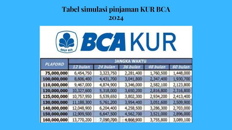 Tabel Angsuran KUR BCA Terbaru Pinjaman Rp 25 Juta, Begini Cara Mengajukan KUR BCA Tanpa Agunan 2024