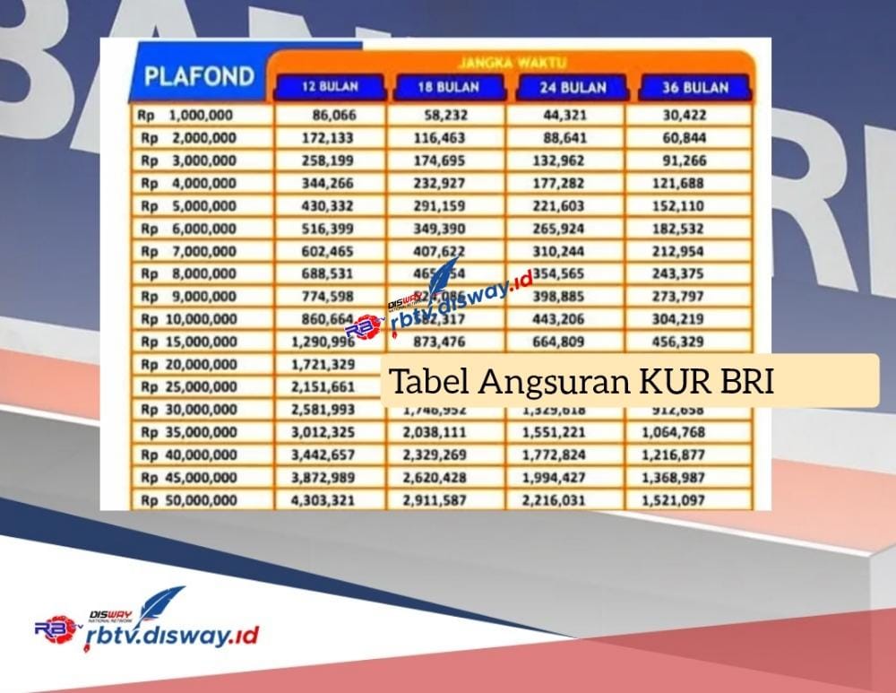 Tabel Angsuran KUR BRI Maret 2024 Pinjaman Rp 20-100 Juta, Ini Update Bunganya